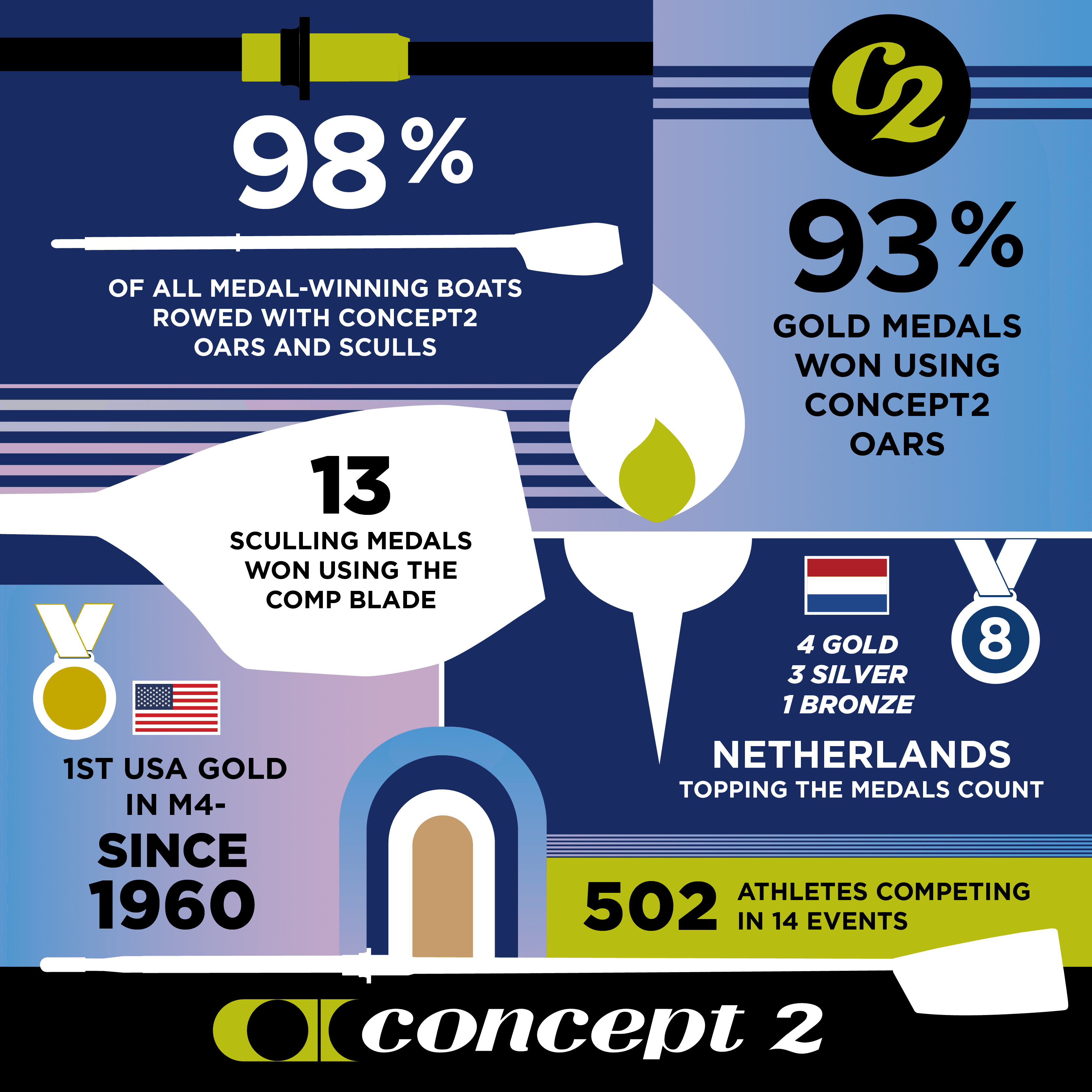 Rowing at the Paris Olympics: 98% of all medal-winning boats rowed with Concept2 oars and sculls; 93% gold medals won using Concept2 oars; 13 sculling medals won using the Comp blade. Netherlands topped the medals count at 8 with 4 gold, 3 silver and 1 bronze; 1st USA Gold in M4- since 1960; 502 athletes competing in 14 events.