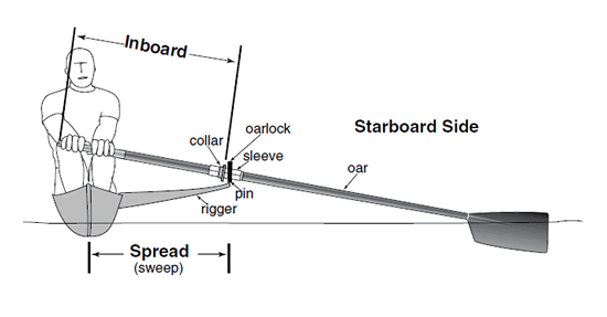 Diagram of Sweep Rigging Terms